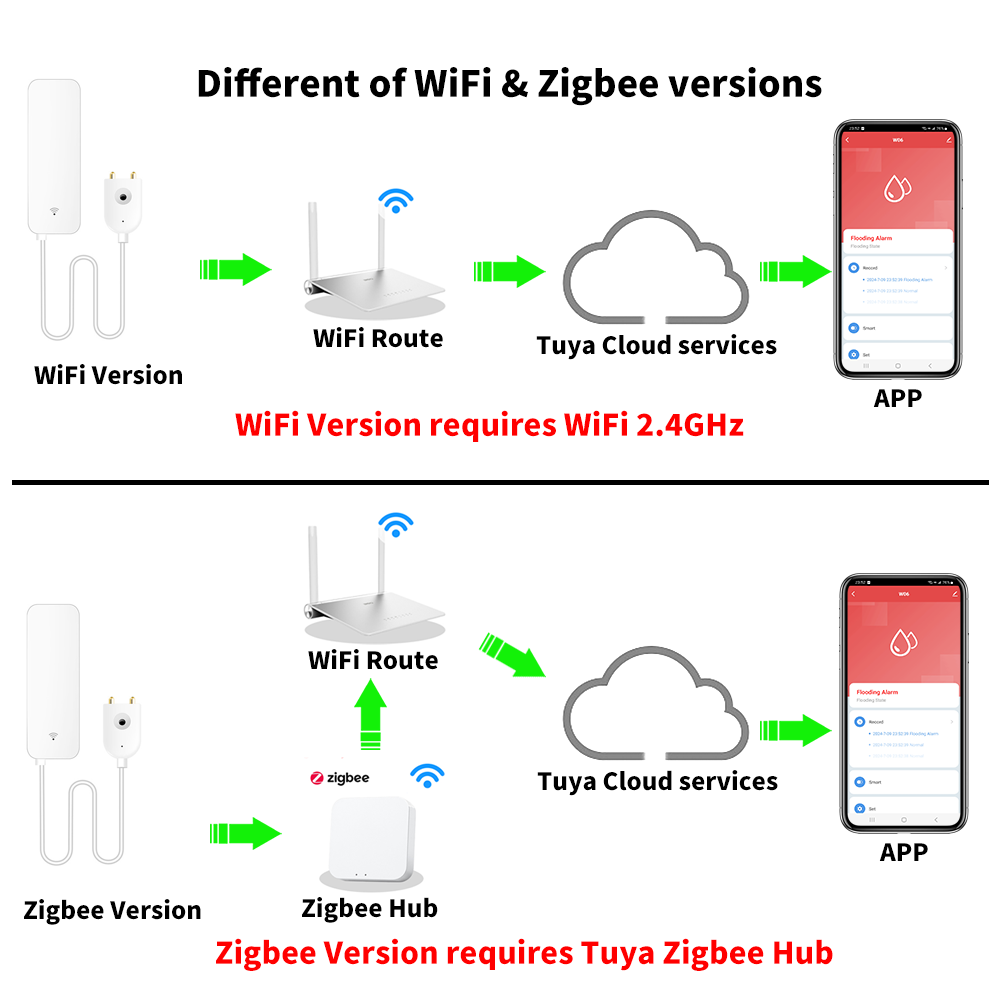 Tuya WiFi Zigbee Water Sensor  - đánh giá và giá Smart Home Setup